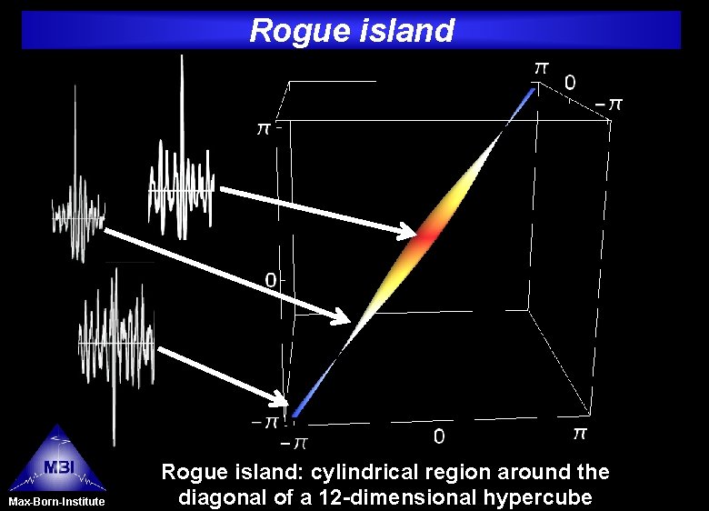 Rogue island Max-Born-Institute Rogue island: cylindrical region around the diagonal of a 12 -dimensional