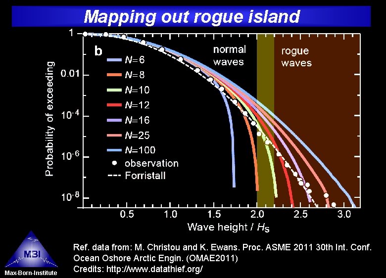 Mapping out rogue island Max-Born-Institute Ref. data from: M. Christou and K. Ewans. Proc.