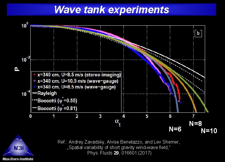 Wave tank experiments N=6 Ref. : Andrey Zavadsky, Alvise Benetazzo, and Lev Shemer, „Spatial