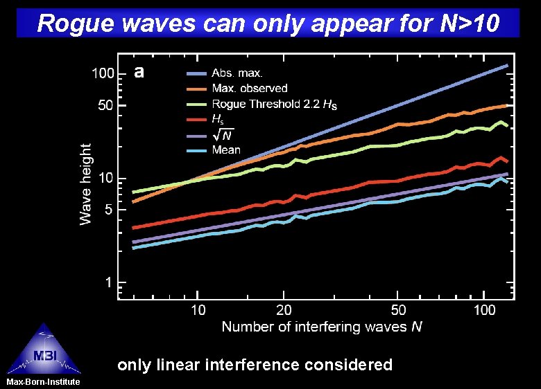 Rogue waves can only appear for N>10 only linear interference considered Max-Born-Institute 