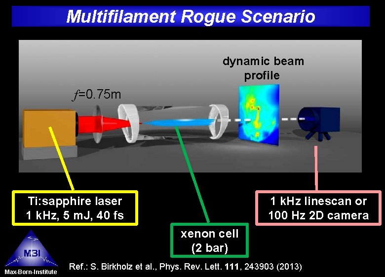 Multifilament Rogue Scenario dynamic beam profile f =0. 75 m 1 k. Hz linescan