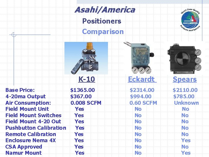 Asahi/America Positioners Comparison K-10 Base Price: $1365. 00 4 -20 ma Output $367. 00