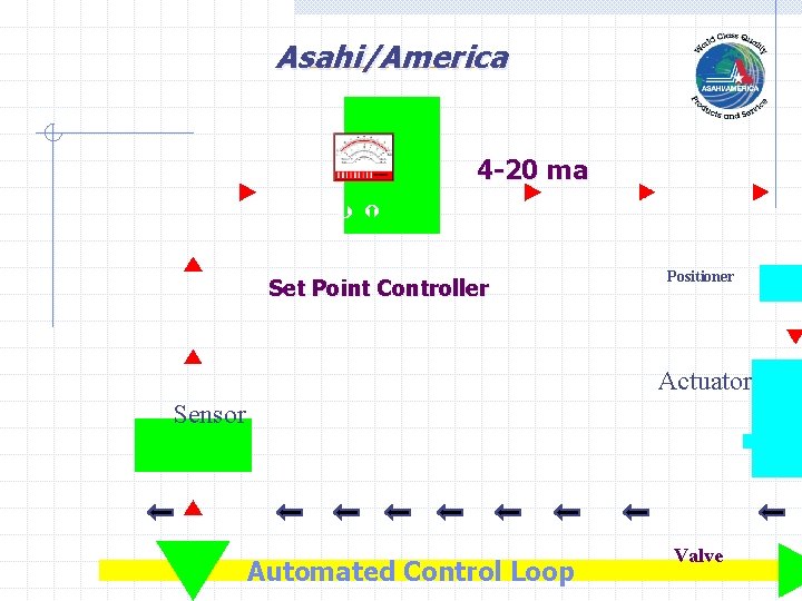 Asahi/America 4 -20 ma Þ Ý Set Point Controller Positioner Actuator Sensor Automated Control