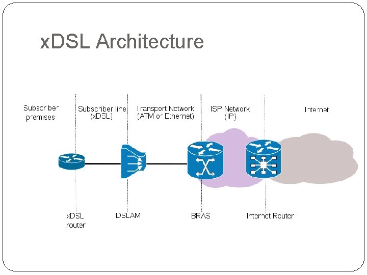 x. DSL Architecture 