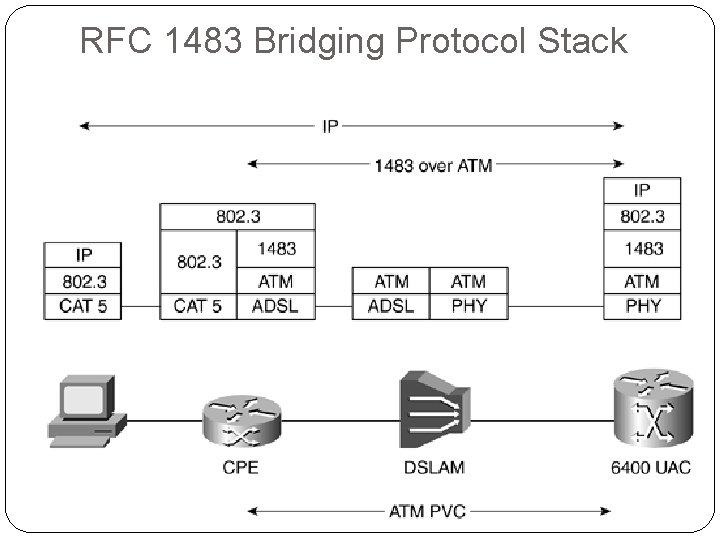 RFC 1483 Bridging Protocol Stack 