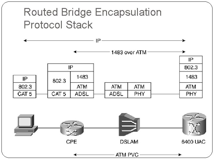Routed Bridge Encapsulation Protocol Stack 