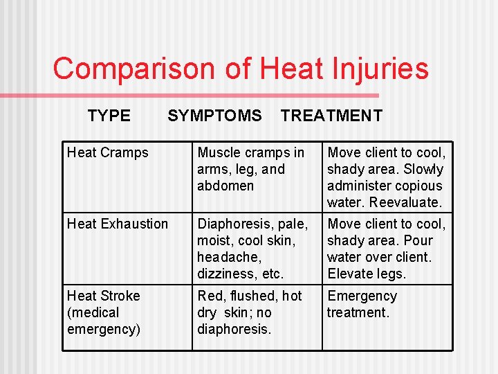 Comparison of Heat Injuries TYPE SYMPTOMS TREATMENT Heat Cramps Muscle cramps in arms, leg,