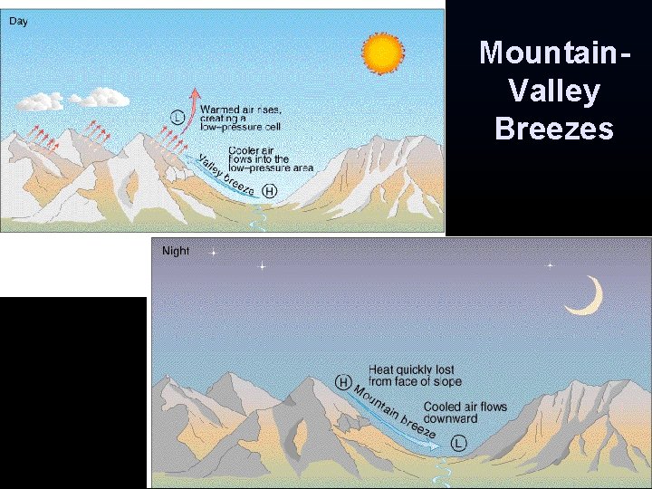 Mountain. Valley Breezes Mountain. Valley Breezes