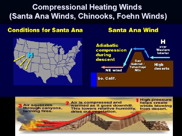 Compressional Heating Winds (Santa Ana Winds, Chinooks, Foehn Winds) Compressional Heating Winds (Santa Ana Winds, Chinooks, Foehn Winds)
