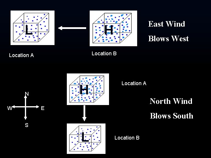 L H Blows West Location B Location A H N W East Wind Location L H Blows West Location B Location A H N W East Wind Location