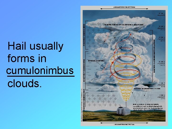 Hail usually forms in cumulonimbus ______ clouds. 