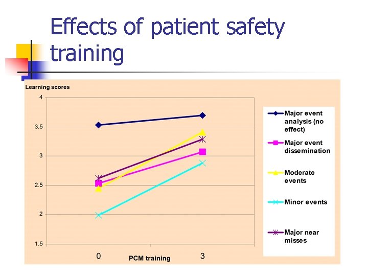 Effects of patient safety training 