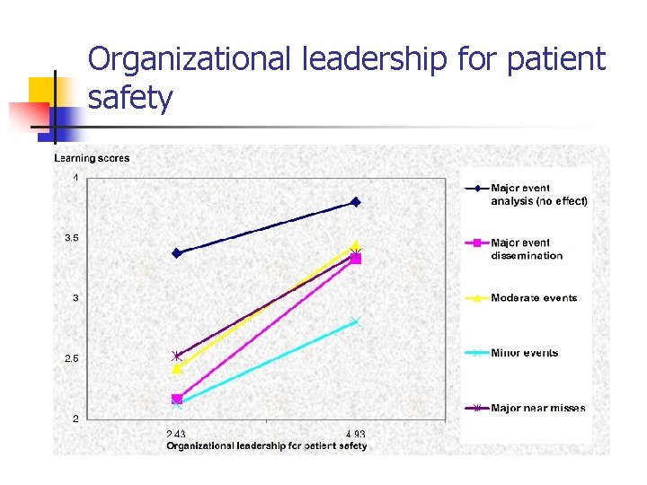 Organizational leadership for patient safety 