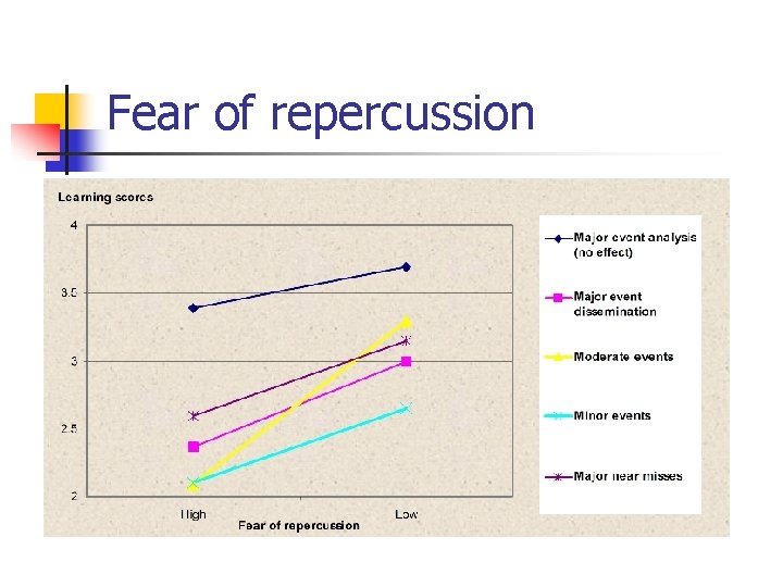 Fear of repercussion 