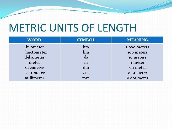 METRIC UNITS OF LENGTH WORD SYMBOL MEANING kilometer hectometer dekameter decimeter centimeter millimeter km