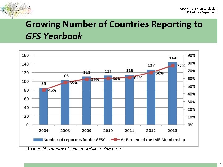 Government Finance Division IMF Statistics Department Growing Number of Countries Reporting to GFS Yearbook