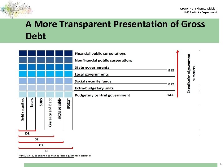 Government Finance Division IMF Statistics Department A More Transparent Presentation of Gross Debt 14