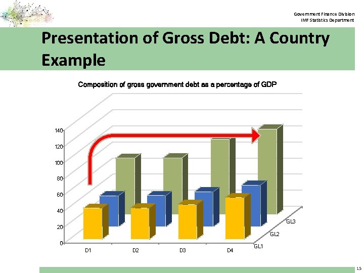 Government Finance Division IMF Statistics Department Presentation of Gross Debt: A Country Example Composition