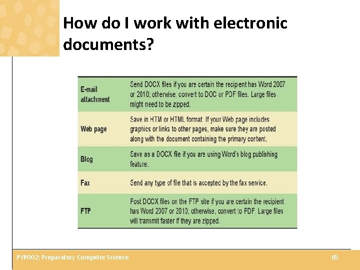 How do I work with electronic documents? PYP 002: Preparatory Computer Science 65 