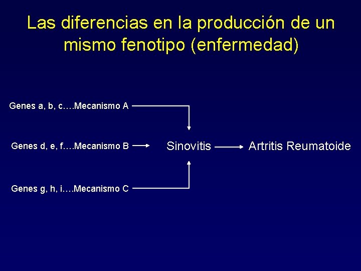 Las diferencias en la producción de un mismo fenotipo (enfermedad) Genes a, b, c….