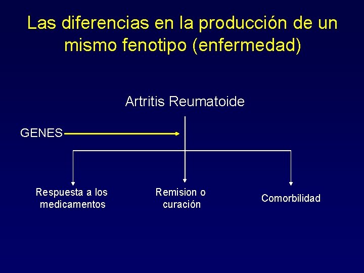 Las diferencias en la producción de un mismo fenotipo (enfermedad) Artritis Reumatoide GENES Respuesta