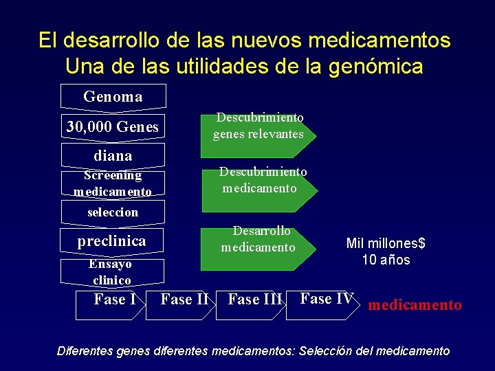 El desarrollo de las nuevos medicamentos Una de las utilidades de la genómica Genoma