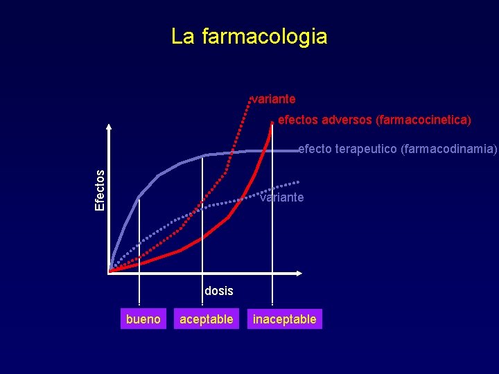 La farmacologia variante efectos adversos (farmacocinetica) Efectos efecto terapeutico (farmacodinamia) variante dosis bueno aceptable