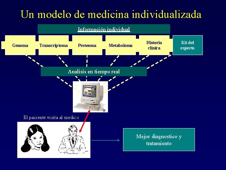 Un modelo de medicina individualizada Información individual Genoma Transcriptoma Proteoma Metaboloma Historia clinica Kit