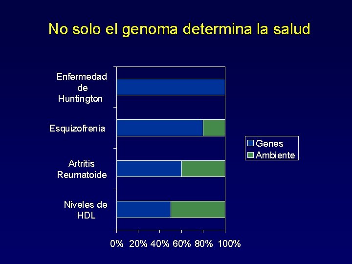 No solo el genoma determina la salud Enfermedad de Huntington Esquizofrenia Genes Ambiente Artritis