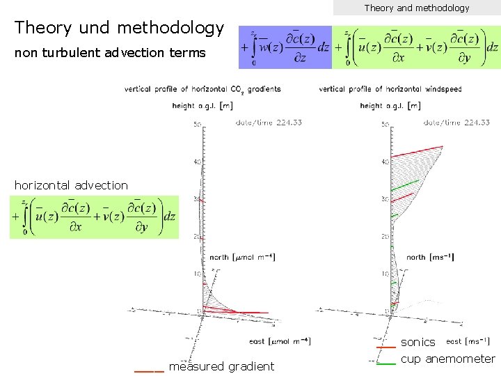 Theory and methodology Theory und methodology non turbulent advection terms horizontal advection ___ measured