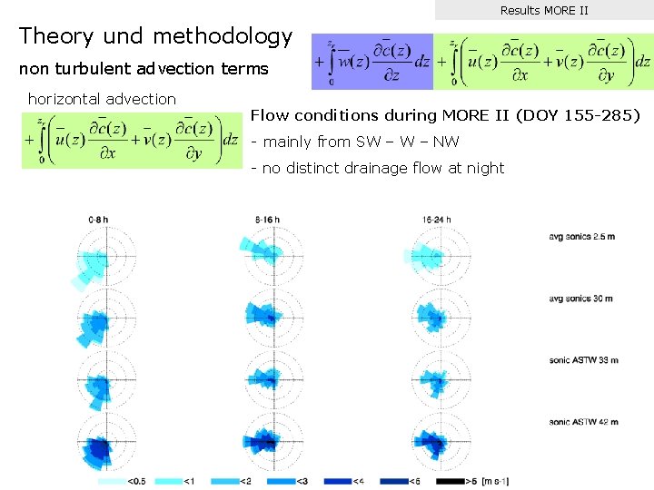 Results MORE II Theory und methodology non turbulent advection terms horizontal advection Flow conditions