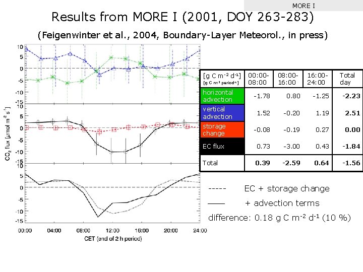 MORE I Results from MORE I (2001, DOY 263 -283) (Feigenwinter et al. ,