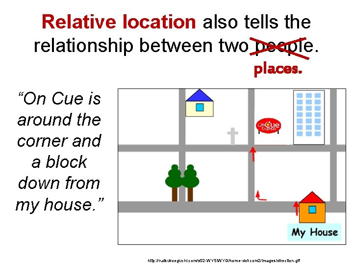 Relative location also tells the relationship between two people. places. “On Cue is around