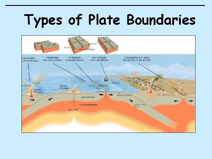 Types of Plate Boundaries 