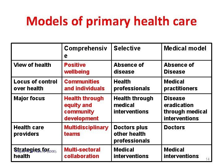 Models of primary health care Comprehensiv e Selective Medical model View of health Positive