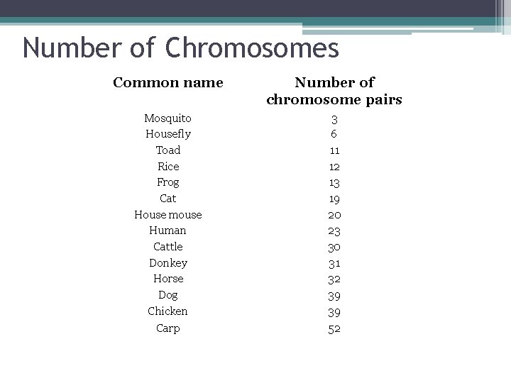 Number of Chromosomes Common name Number of chromosome pairs Mosquito Housefly Toad Rice Frog