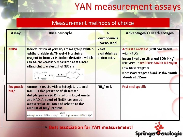 YAN measurement assays Measurement methods of choice Assay Base principle N compounds measured Advantages