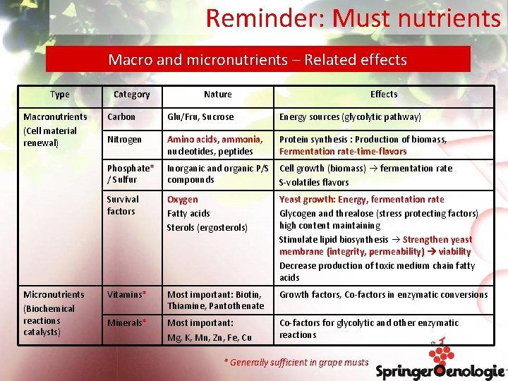 Reminder: Must nutrients Macro and micronutrients – Related effects Type Macronutrients (Cell material renewal)
