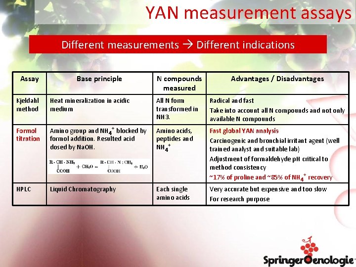 YAN measurement assays Different measurements Different indications Assay Base principle N compounds measured Advantages