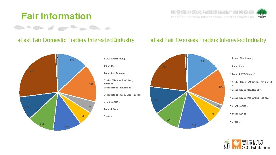 Fair Information ●Last Fair Domestic Traders Interested Industry 1% ●Last Fair Overseas Traders Interested