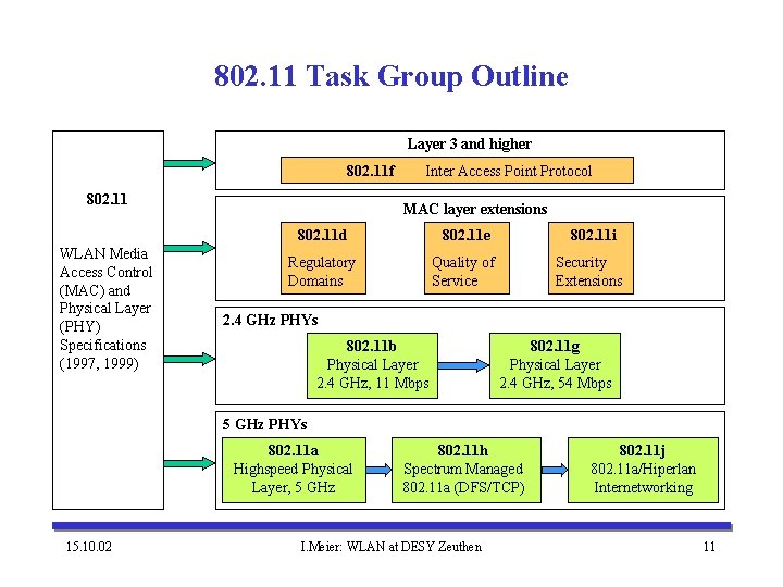 802. 11 Task Group Outline Layer 3 and higher 802. 11 f 802. 11