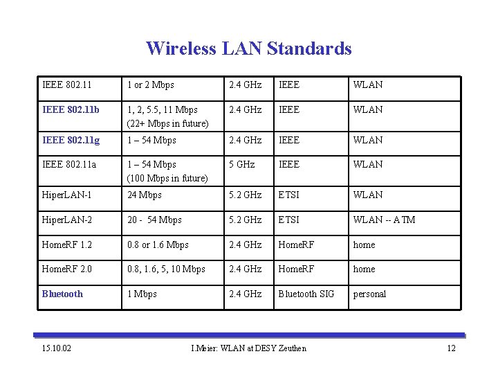 Wireless LAN Standards IEEE 802. 11 1 or 2 Mbps 2. 4 GHz IEEE