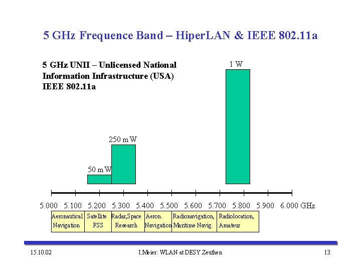 5 GHz Frequence Band – Hiper. LAN & IEEE 802. 11 a 5 GHz