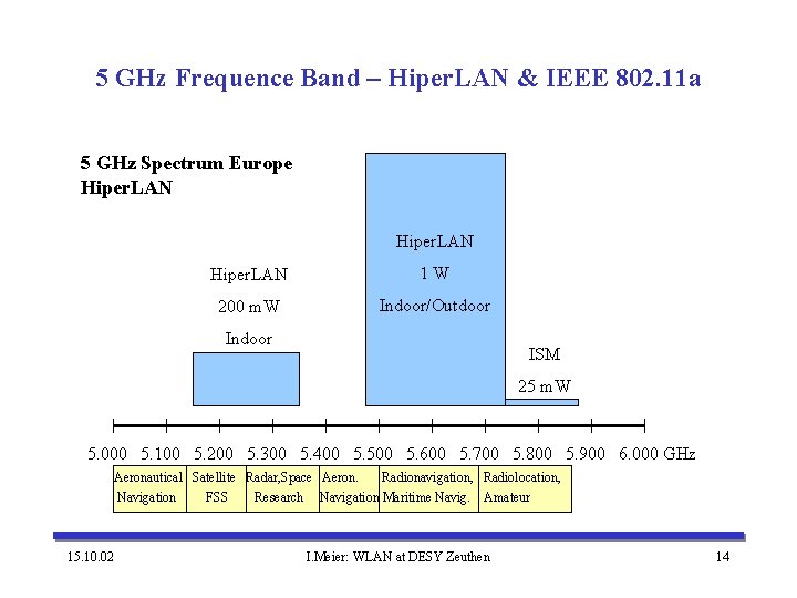 5 GHz Frequence Band – Hiper. LAN & IEEE 802. 11 a 5 GHz