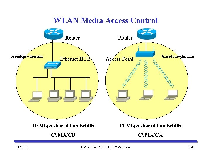 WLAN Media Access Control Router broadcast-domain 15. 10. 02 Router Ethernet HUB Access Point