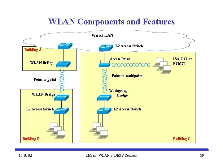 WLAN Components and Features Wired LAN Building A WLAN Bridge Point-to-point WLAN Bridge L