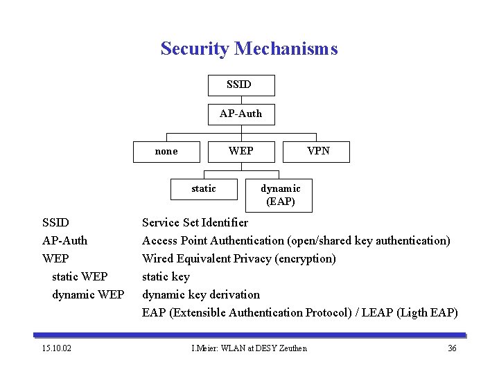 Security Mechanisms SSID AP-Auth none WEP static SSID AP-Auth WEP static WEP dynamic WEP