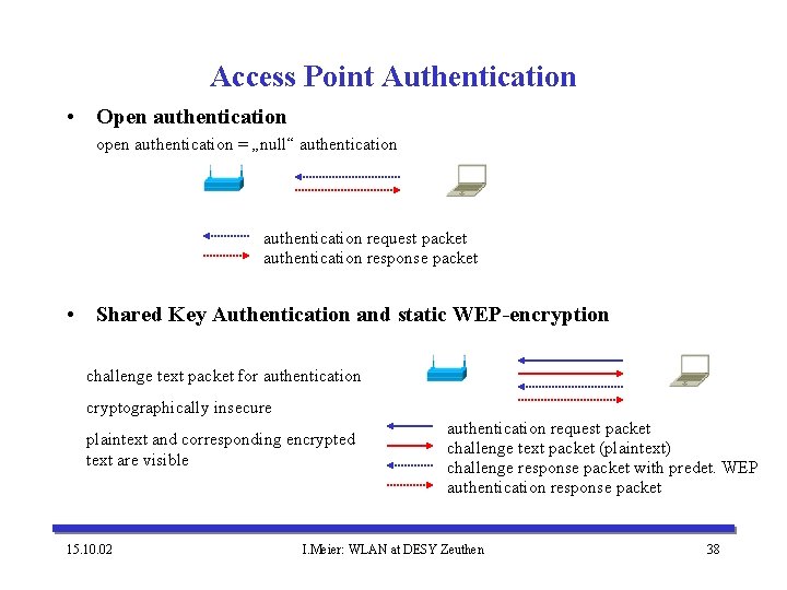 Access Point Authentication • Open authentication open authentication = „null“ authentication request packet authentication