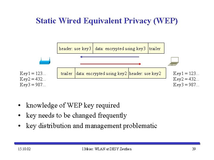 Static Wired Equivalent Privacy (WEP) header: use key 3 data: encrypted using key 3