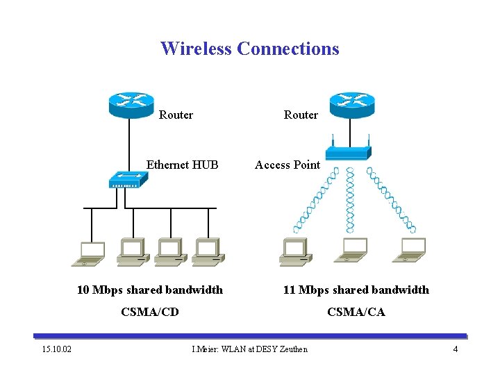 Wireless Connections Router Ethernet HUB 15. 10. 02 Router Access Point 10 Mbps shared